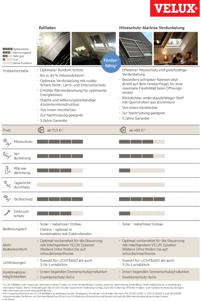 Produktvorteile VELUX Rollläden und Hitzeschutz-Markisen